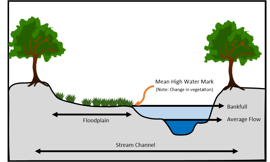 Profile of a stream depicting common hydraulic features